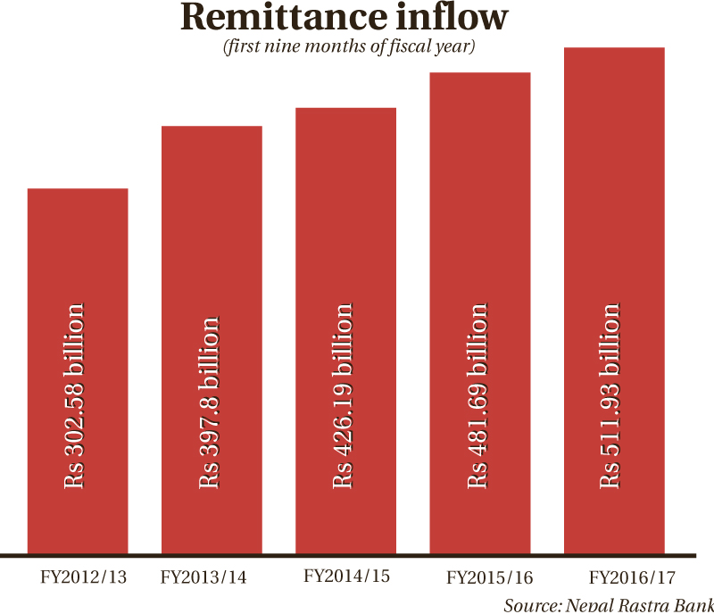 Current account in deficit as remittances growth slows